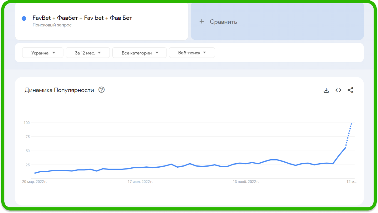 Favbet основs данных Google Trends за 12 месяцев