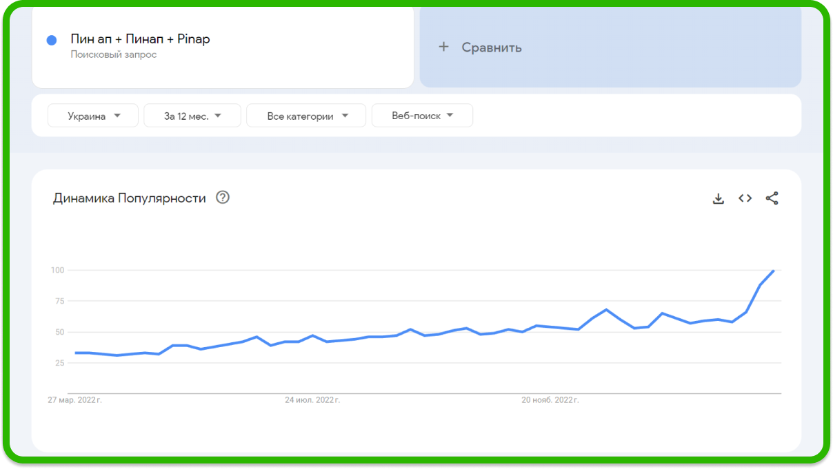 Pin-Up данные Google Trends за 12 месяцев
