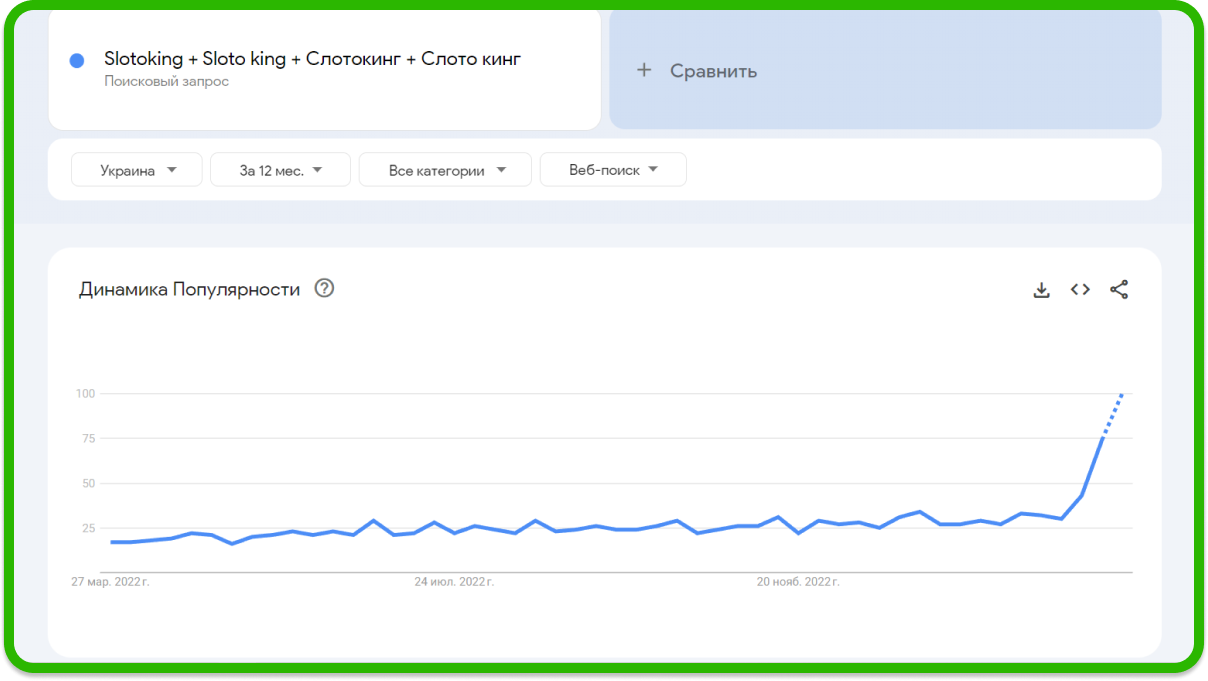 Slotoking данные Google Trends за 12 месяцев