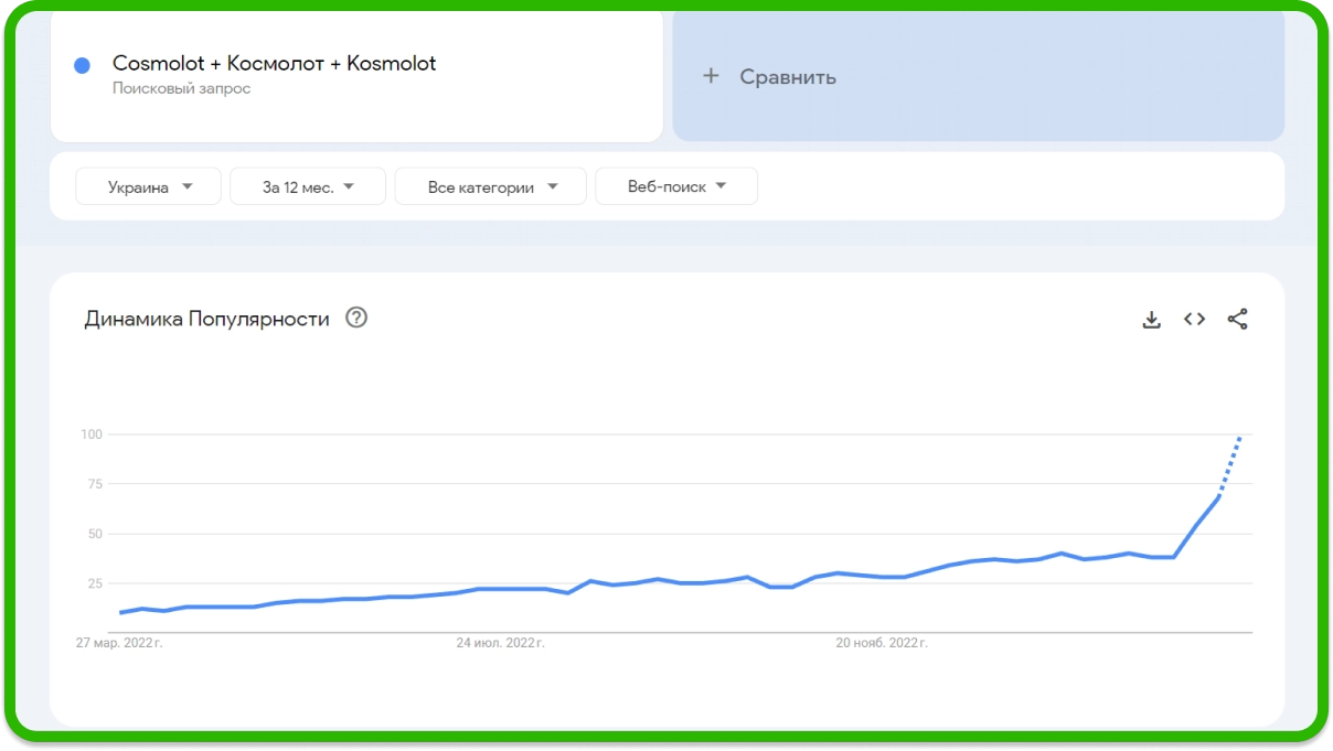 Cosmolot данные Google Trends за 12 месяцев