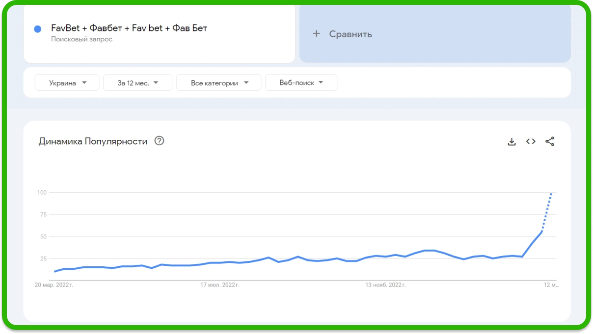 Favbet основs данных Google Trends за 12 месяцев