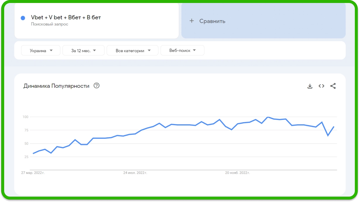 Vbet данные Google Trends за 12 месяцев